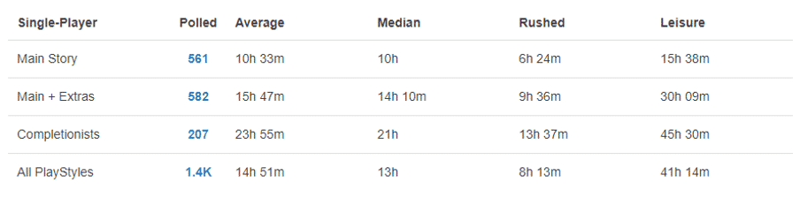 How Long does it take to beat Cuphead